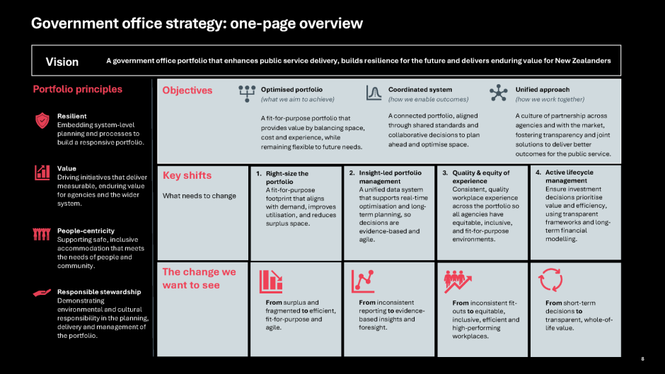 government office strategy summary gpo updated