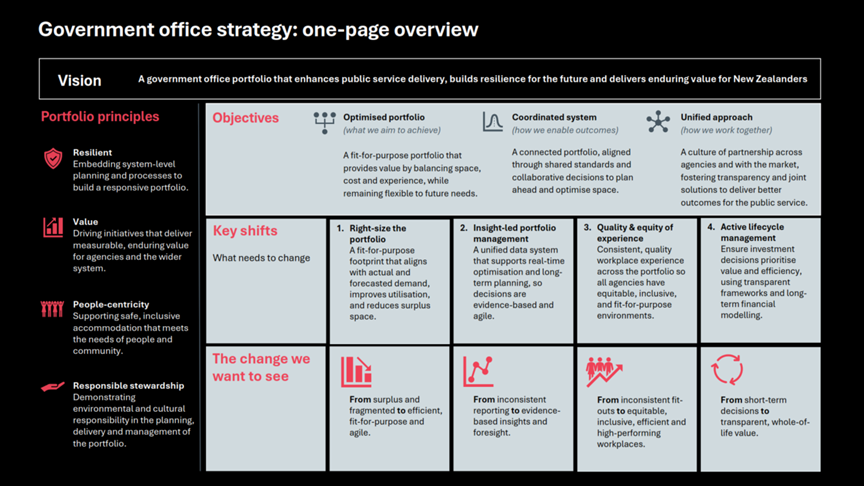 government office strategy summary gpo
