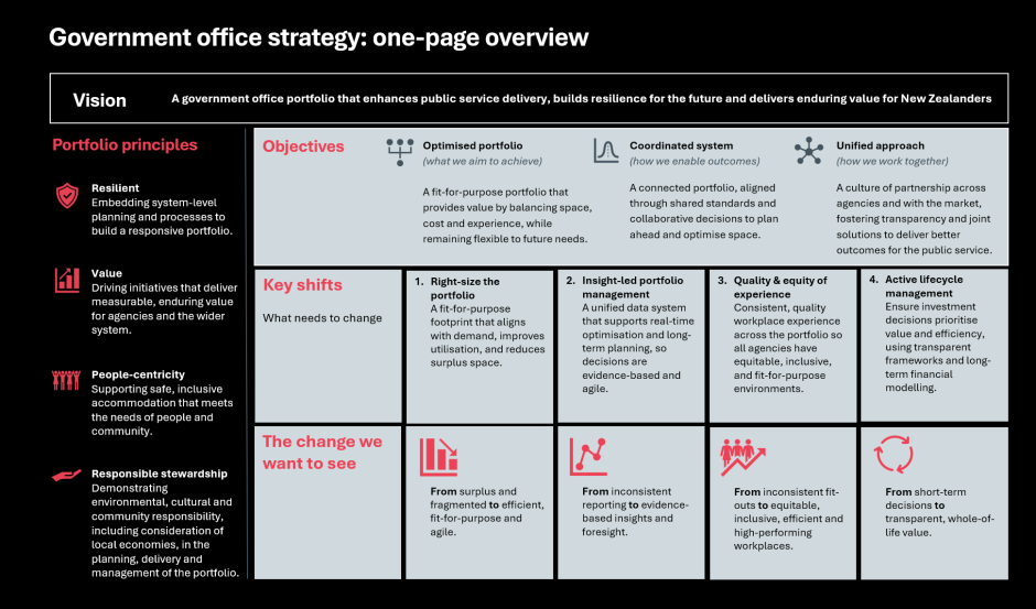 One-page summary of the Government Office Strategy