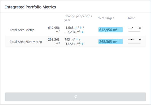 Table titled ‘Integrated Portfolio Metrics which displays the last two of the seven key integrated portfolio metrics; Total Area Metro and Total Area Non-Metro. Columns to the right contain data, percentage of targets in coloured boxes and small trend line charts.