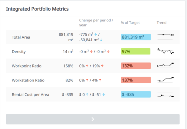 Table titled ‘Integrated Portfolio Metrics with five rows of metrics; Total Area, Density, Workpoint Ratio, Workstation Ratio, and Rental Cost per Area. Columns to the right contain data, percentage of targets in coloured boxes and small trend line charts.