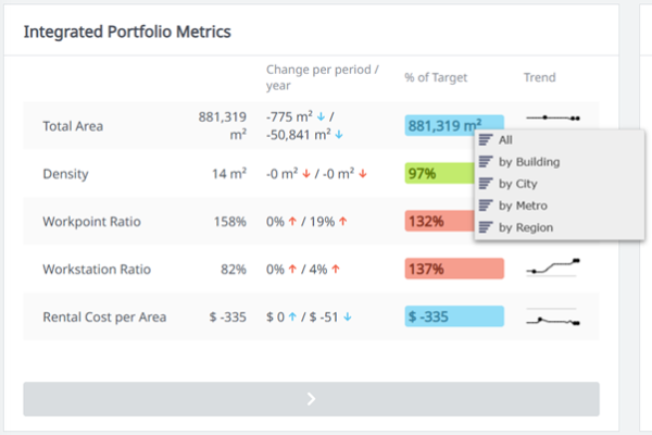 Table titled ‘Integrated Portfolio Metrics’ displaying five rows of key metrics. Columns to the right contain data, percentage targets in coloured boxes and small trend line charts. A dropdown menu is open on the right side of the table displaying filter options: ‘All,’ ‘by Building,’ ‘by City,’ ‘by Metro,’ and ‘by Region’.