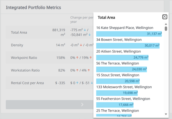 Expanded ‘Total Area’ view from the Integrated Portfolio Metrics table. A list of eight Wellington properties is shown with horizontal blue bars indicating total area in square metres for each site. A close button appears in the top right corner of the panel.